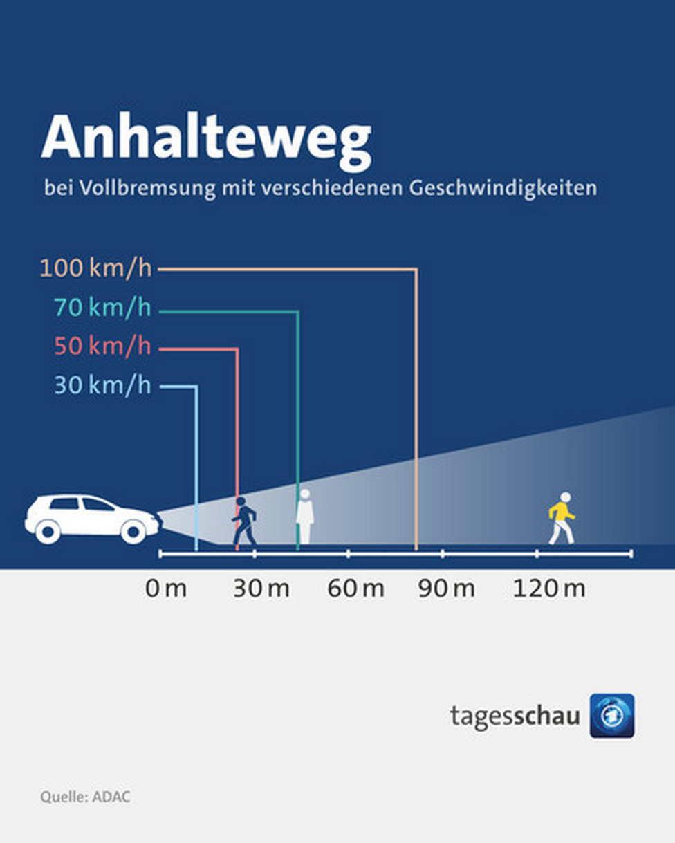 Anhalteweg bei Vollbremsung mit verschiedenen Geschwindigkeiten | Quelle: ADAC